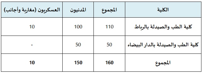 عدد المقاعد بالسنة الثالثة لشعبة الصيدلة