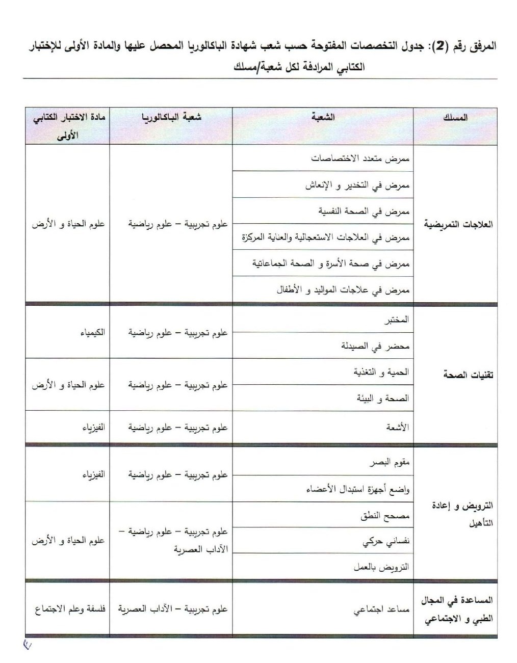 جدول التخصصات المفتوحة حسب شعب شهادة البكالوريا المحصل عليها والمادة الأولى للاختبار الكتابي المرادفة لكل شعبة/مسلك
