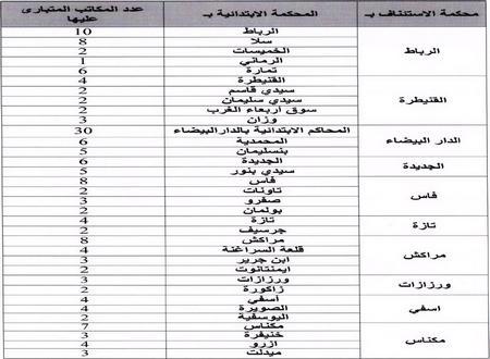 قرار مباراة الانخراط في مهنة المفوضين القضائيين 2017