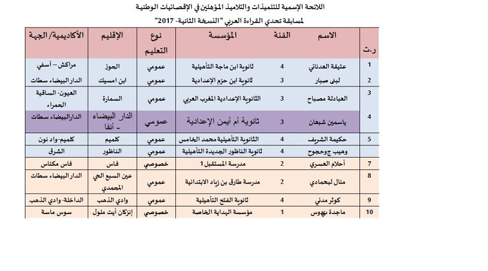 اللائحة الإسمية للتلميذات والتلاميذ المؤهلين في الإقصائيات الوطنية مسابقة "تحدي القراءة العربي " النسخة الثانية - 2017