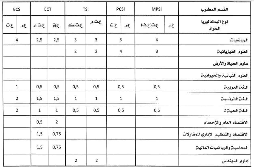 جدول المواد المؤهلة بالنسبة لكل قسم/مسلك بالأقسام التحضيرية وحسب نوعية البكالوريا