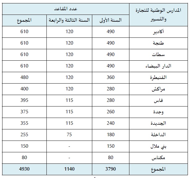 عدد المقاعد المخصصة خلال الدخول الجامعي 2016-2015 في السنة الأولى (لأصحاب الباك) والسنة 3 و4