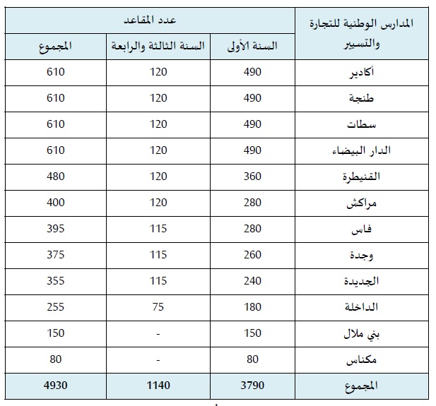 عدد المقاعد بالمدارس الوطنية التجارة والتسيير