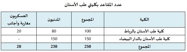 عدد المقاعد الخاصة بكليتي طب الأسنان