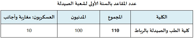 عدد المقاعد بالسنة الأولى لشعبة الصيدلة