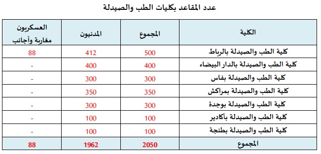 عدد المقاعد بكليات الطب والصيدلة FMP برسم السنة الجامعية 2016-2017 