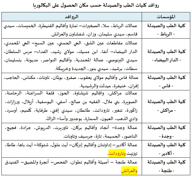 التوزيع الجغرافي للترشيحات لكليات الطب والصيدلة FMP