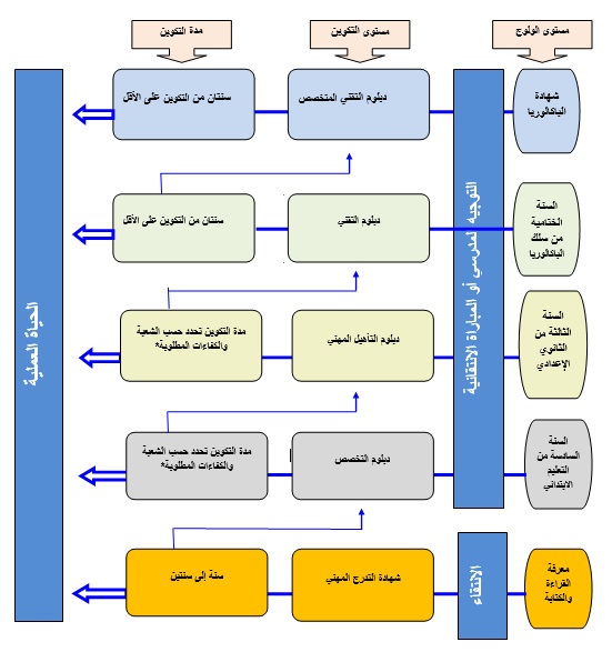 تنظيم مؤسسات التكوين المهني بالمغرب