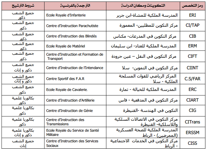 التكوينات المتوفرة بسلك تكوين ضباط الصف للقوات المسلحة الملكية