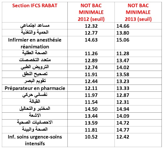 عتبات انتقاء المعاهد العليا للمهن التمريضية وتقنيات الصحة