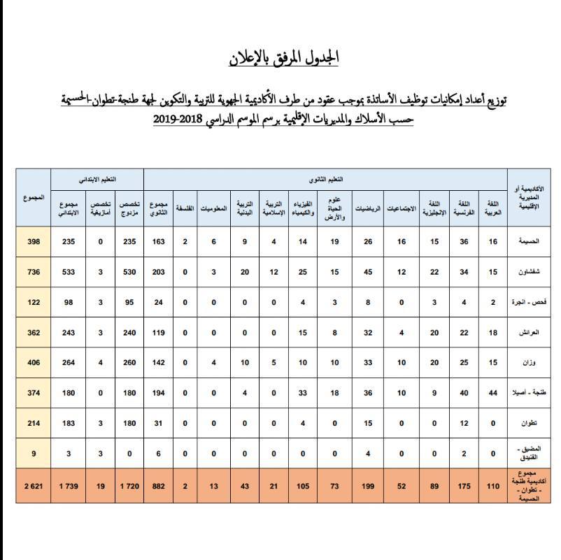 مباراة توظيف الأساتذة بموجب عقود من طرف الأكاديمية لجهة طنجة تطوان الحسيمة