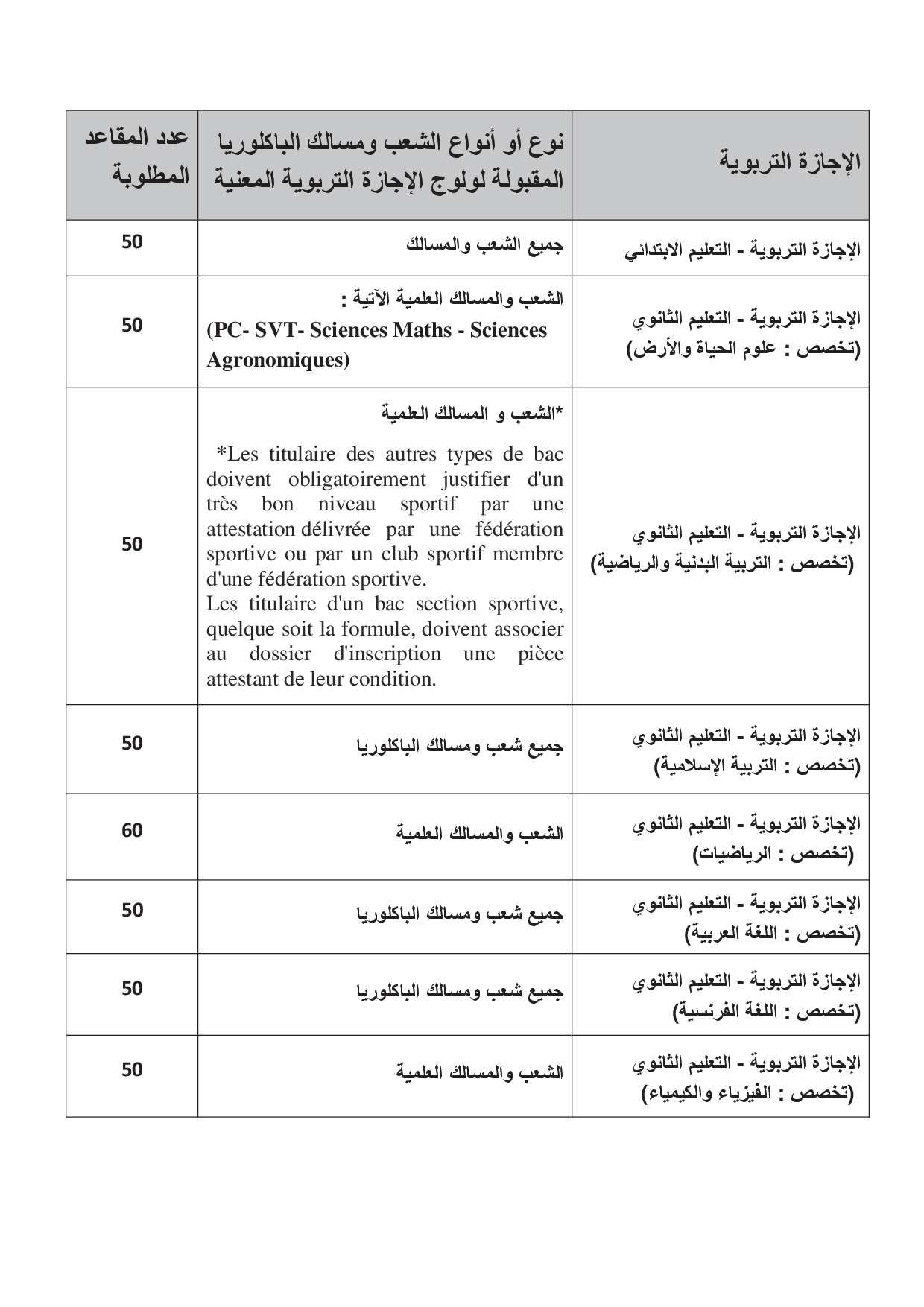 الترشيح لسلك الإجازة في التربية بالمدرسة العليا للأساتذة بتطوان 2020