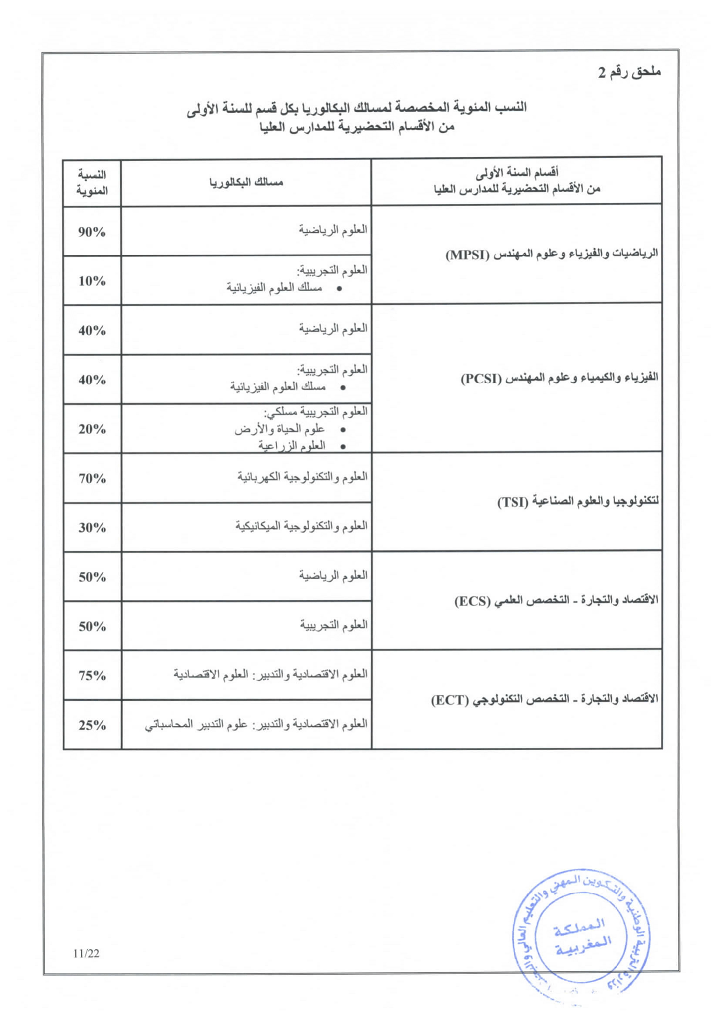 مذكرة في شأن الاتحاق بالأقسام التحضيرية للمدارس العليا 2020/2021