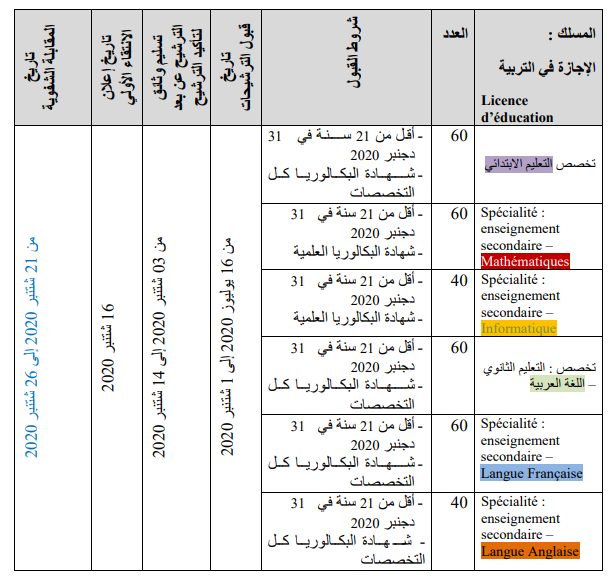 الترشيح لسلك الإجازة في التربية بالمدرسة العليا للأساتذة بمكناس 2020