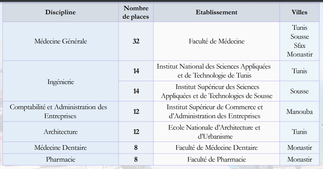 Des places pédagogiques avec bourses de La Tunisie 2022