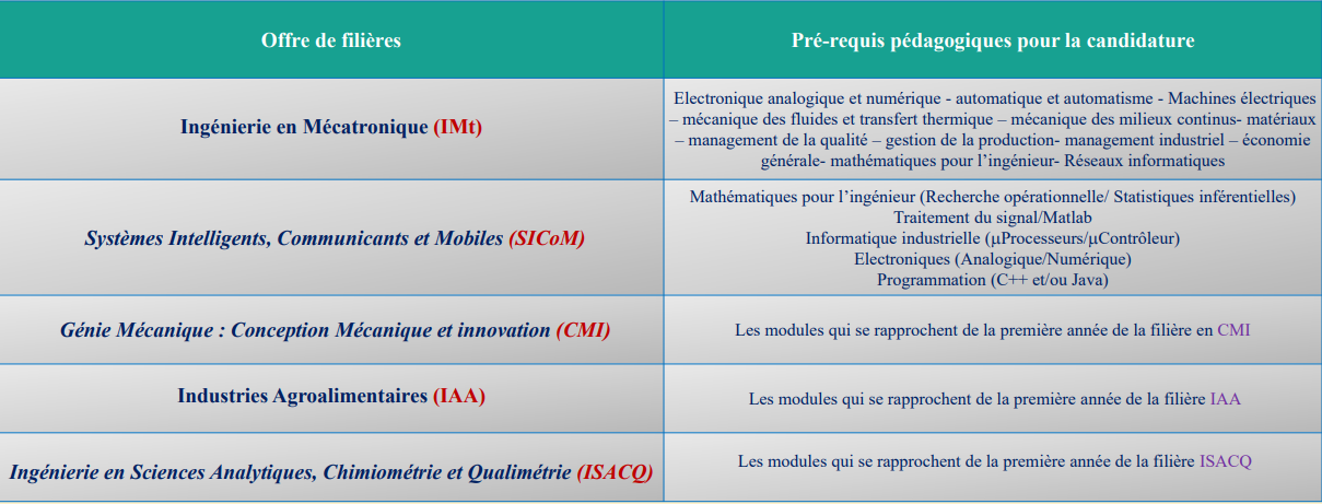 Accès en 2ème année du cycle ingénieur de la Faculté des Sciences et Techniques de FES 2022