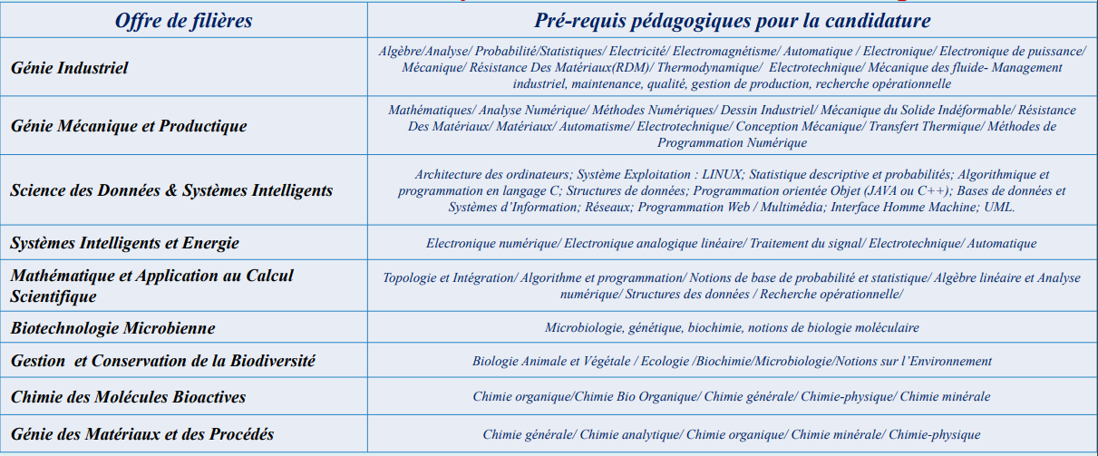 Concours du Master Sciences et Techniquesde de la Faculté des Sciences et Techniques de FES 2022