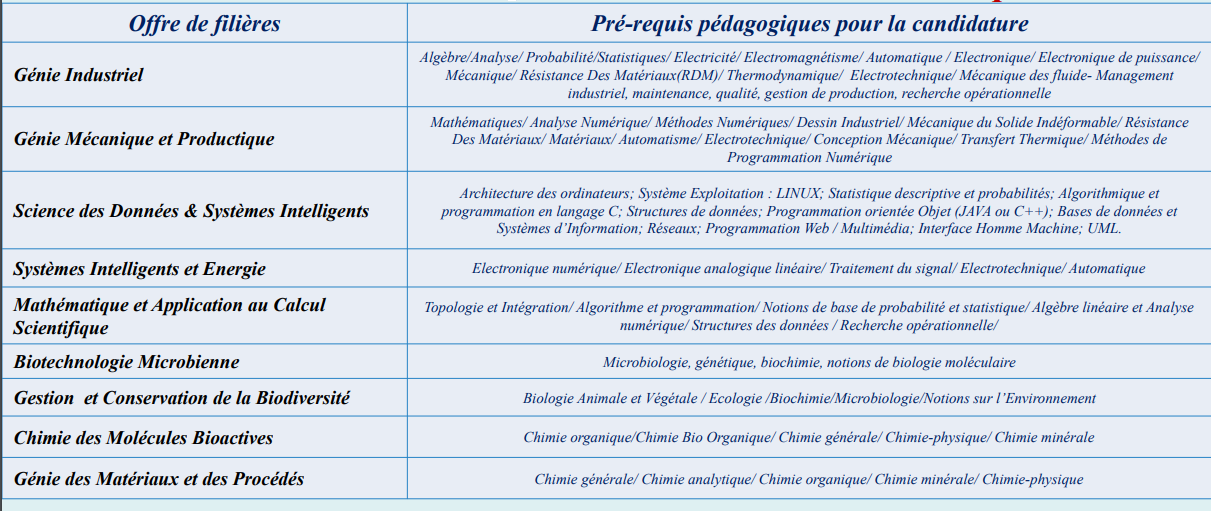 Accès en 1ère année du cycle ingénieur de la Faculté des Sciences et Techniques de FES 2022