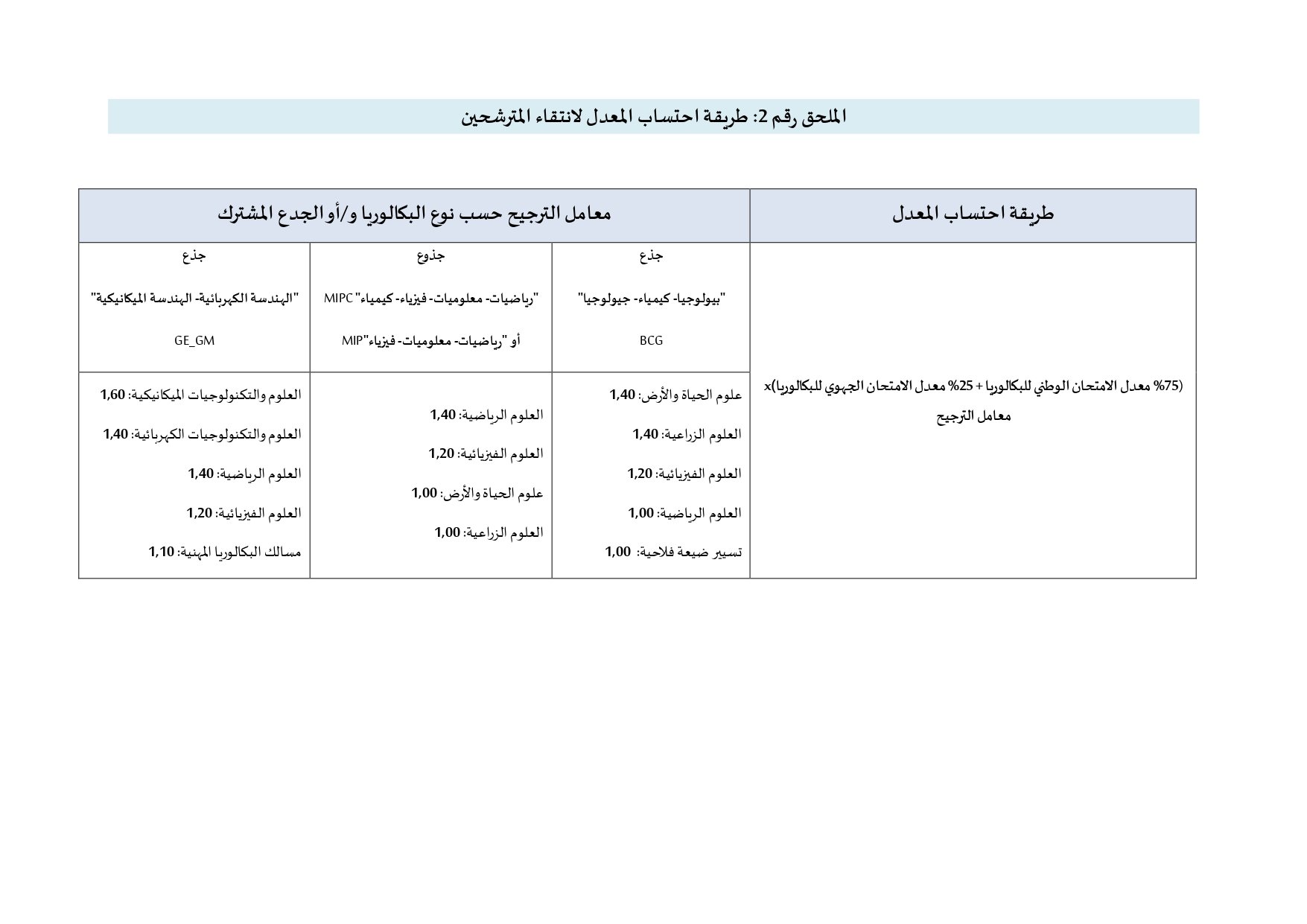 مذكرة ولوج كليات العلوم والتقنيات FST 2022-2023