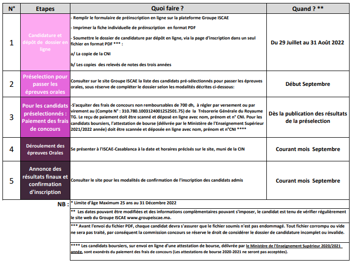 Concours passerelle en 2ème année Grade Master de l'ISCAE 2022