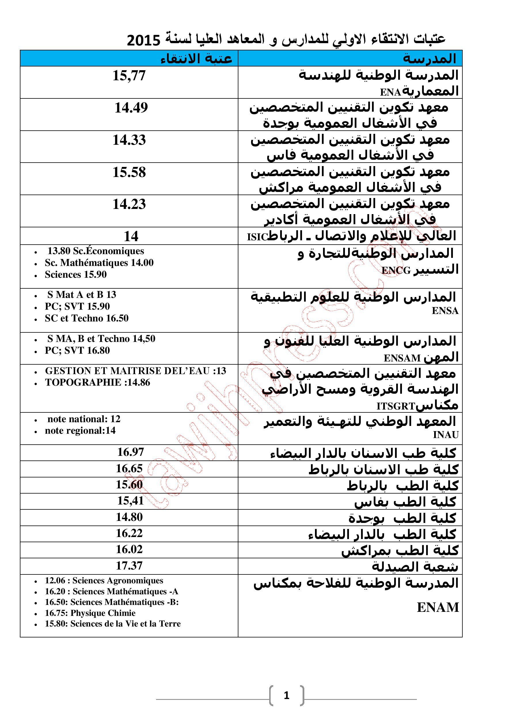 عتبات الانتقاء لبعض المدارس والمعاهد والكليات 2015