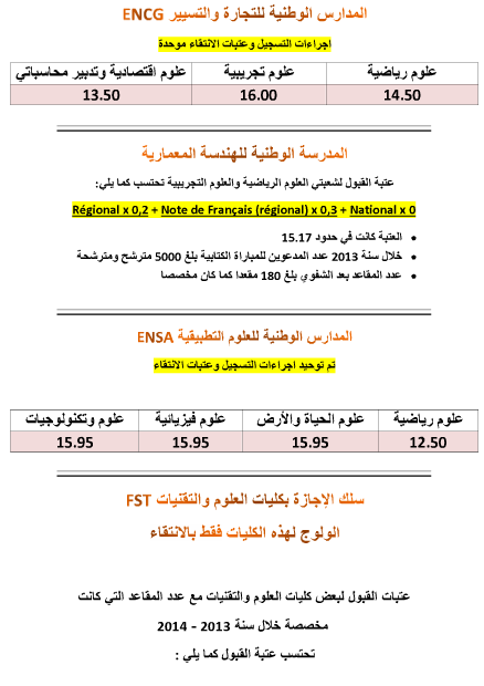 عتبات الانتقاء لبعض المدارس والمعاهد والكليات 2013-2014