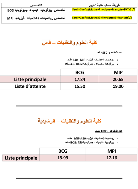 عتبات الانتقاء لبعض المدارس والمعاهد والكليات 2013-2014