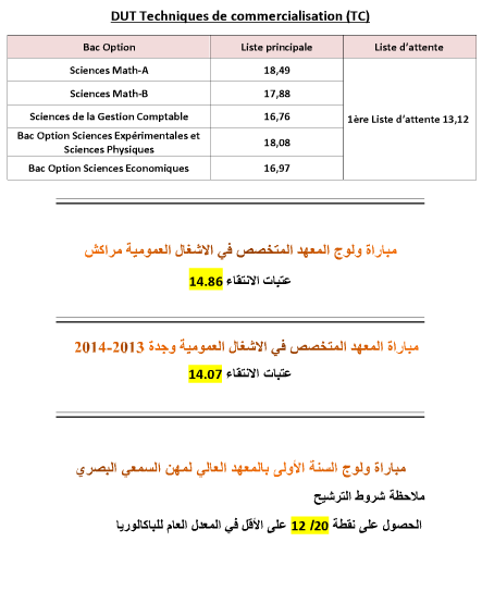 عتبات الانتقاء لبعض المدارس والمعاهد والكليات 2013-2014