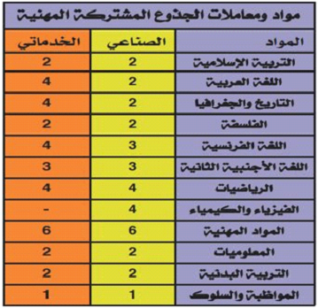 مواد ومعاملات وحصص الجذوع المهنية